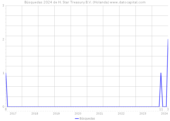 Búsquedas 2024 de H. Star Treasury B.V. (Holanda) 