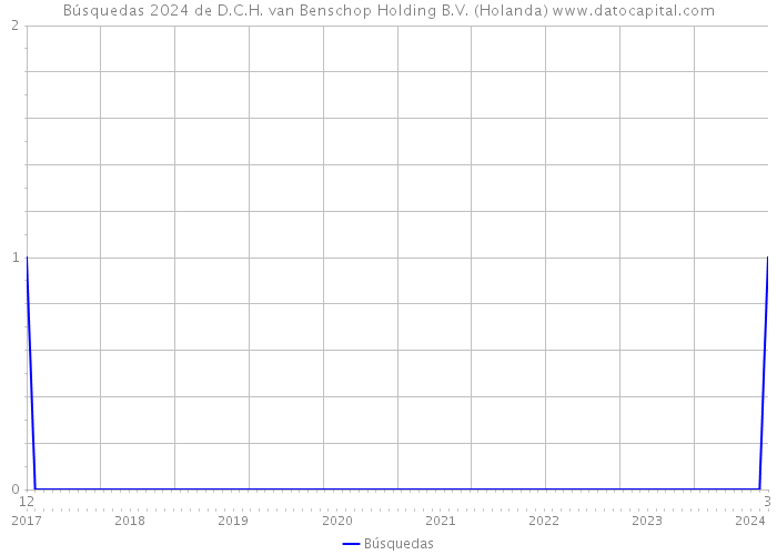 Búsquedas 2024 de D.C.H. van Benschop Holding B.V. (Holanda) 