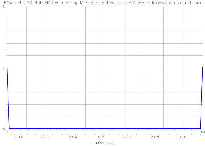 Búsquedas 2024 de EMR Engineering Management Resources B.V. (Holanda) 