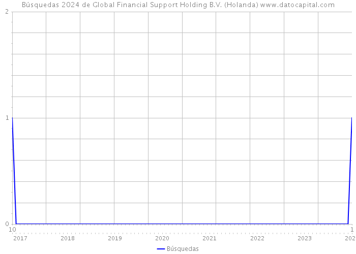 Búsquedas 2024 de Global Financial Support Holding B.V. (Holanda) 