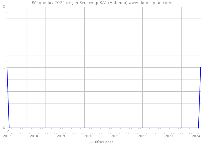 Búsquedas 2024 de Jan Benschop B.V. (Holanda) 