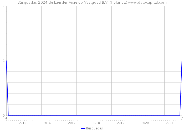 Búsquedas 2024 de Laerder Visie op Vastgoed B.V. (Holanda) 