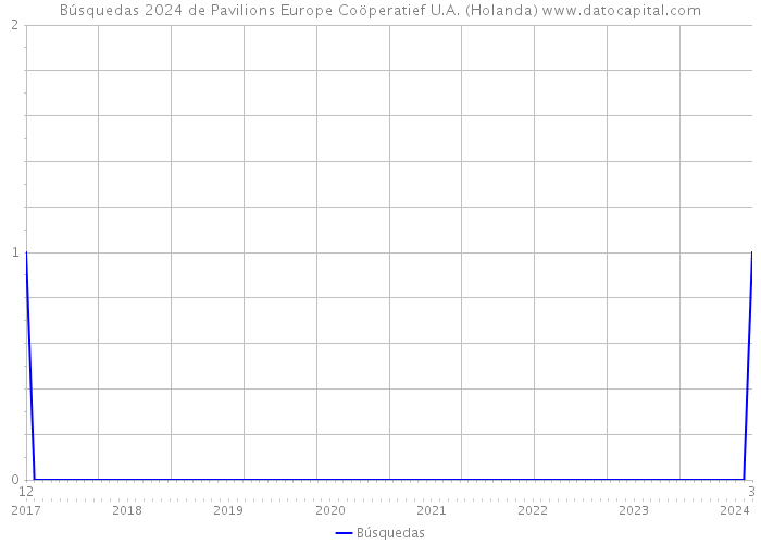 Búsquedas 2024 de Pavilions Europe Coöperatief U.A. (Holanda) 