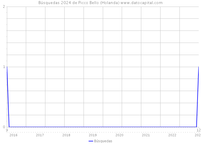 Búsquedas 2024 de Picco Bello (Holanda) 