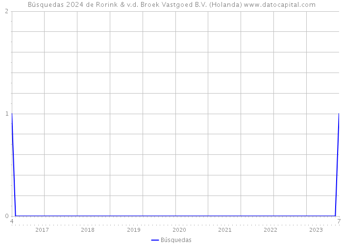 Búsquedas 2024 de Rorink & v.d. Broek Vastgoed B.V. (Holanda) 