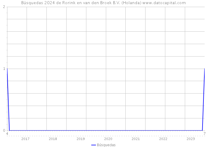 Búsquedas 2024 de Rorink en van den Broek B.V. (Holanda) 