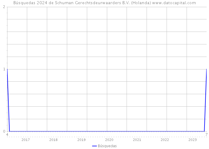 Búsquedas 2024 de Schuman Gerechtsdeurwaarders B.V. (Holanda) 