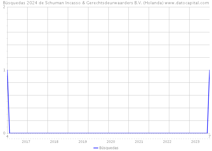 Búsquedas 2024 de Schuman Incasso & Gerechtsdeurwaarders B.V. (Holanda) 