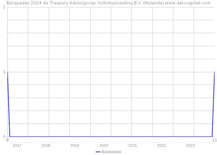 Búsquedas 2024 de Treasury Adviesgroep Volkshuisvesting B.V. (Holanda) 