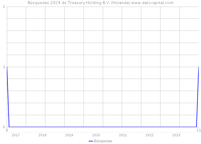 Búsquedas 2024 de Treasury Holding B.V. (Holanda) 