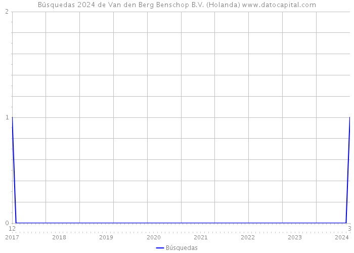 Búsquedas 2024 de Van den Berg Benschop B.V. (Holanda) 