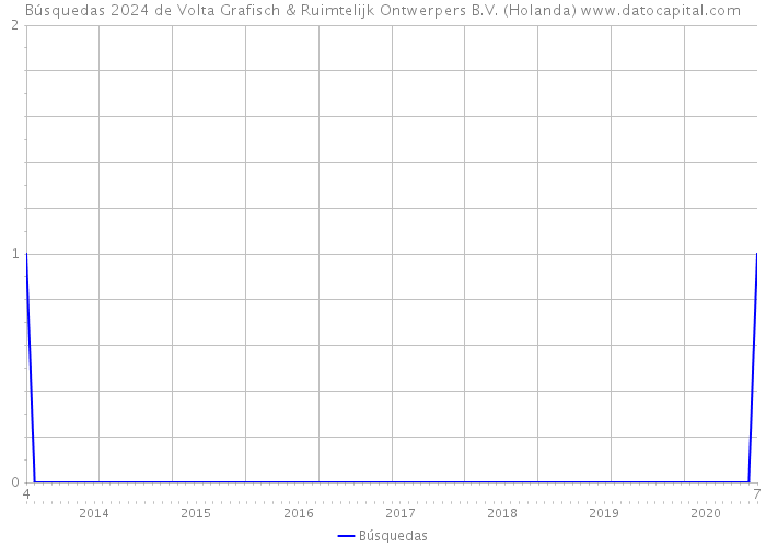 Búsquedas 2024 de Volta Grafisch & Ruimtelijk Ontwerpers B.V. (Holanda) 