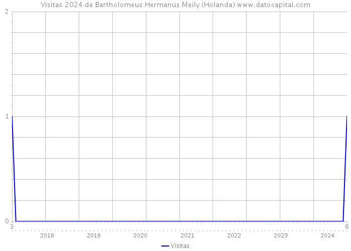 Visitas 2024 de Bartholomeus Hermanus Meily (Holanda) 