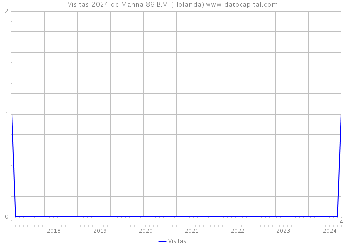 Visitas 2024 de Manna 86 B.V. (Holanda) 