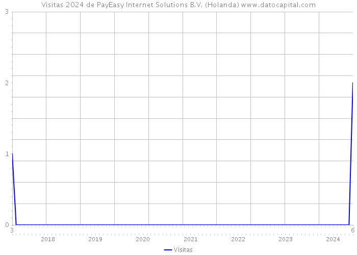 Visitas 2024 de PayEasy Internet Solutions B.V. (Holanda) 