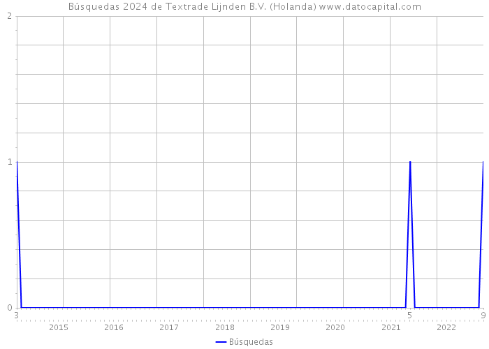 Búsquedas 2024 de Textrade Lijnden B.V. (Holanda) 