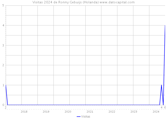 Visitas 2024 de Ronny Gebuijs (Holanda) 