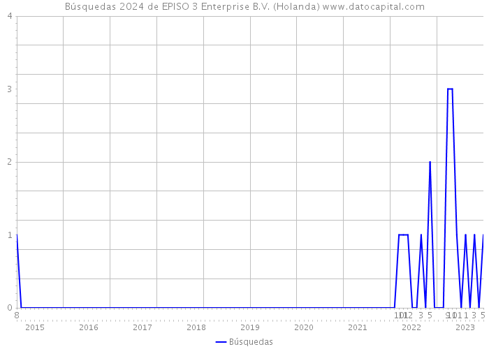 Búsquedas 2024 de EPISO 3 Enterprise B.V. (Holanda) 