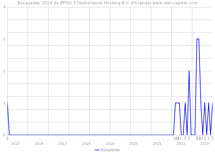 Búsquedas 2024 de EPISO 3 Netherlands Holding B.V. (Holanda) 