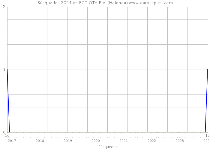 Búsquedas 2024 de BCD OTA B.V. (Holanda) 