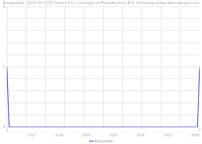 Búsquedas 2024 de CCM Centre For Concepts in Mechatronics B.V. (Holanda) 