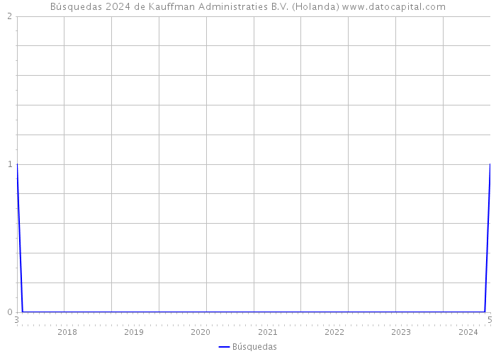 Búsquedas 2024 de Kauffman Administraties B.V. (Holanda) 