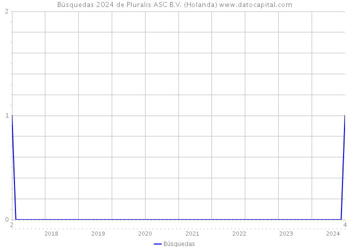 Búsquedas 2024 de Pluralis ASC B.V. (Holanda) 