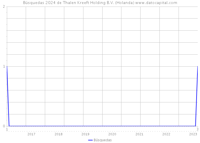 Búsquedas 2024 de Thalen Kreeft Holding B.V. (Holanda) 