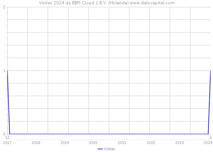 Visitas 2024 de EBPI Cloud 1 B.V. (Holanda) 