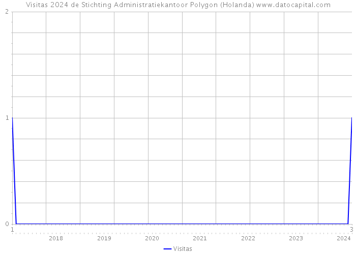 Visitas 2024 de Stichting Administratiekantoor Polygon (Holanda) 