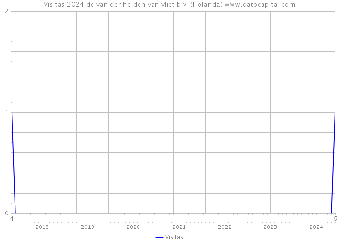 Visitas 2024 de van der heiden van vliet b.v. (Holanda) 