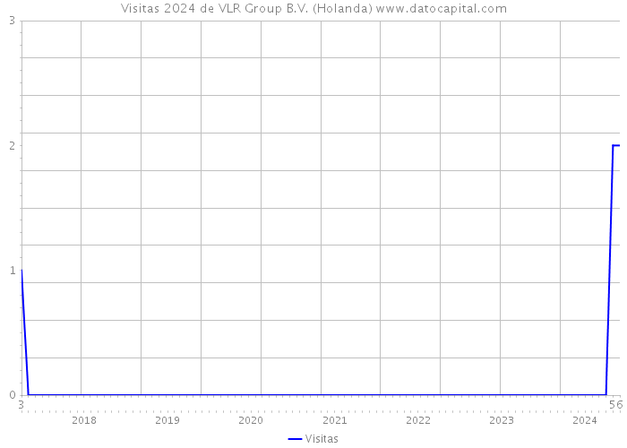 Visitas 2024 de VLR Group B.V. (Holanda) 