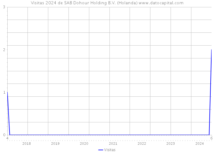 Visitas 2024 de SAB Dohour Holding B.V. (Holanda) 