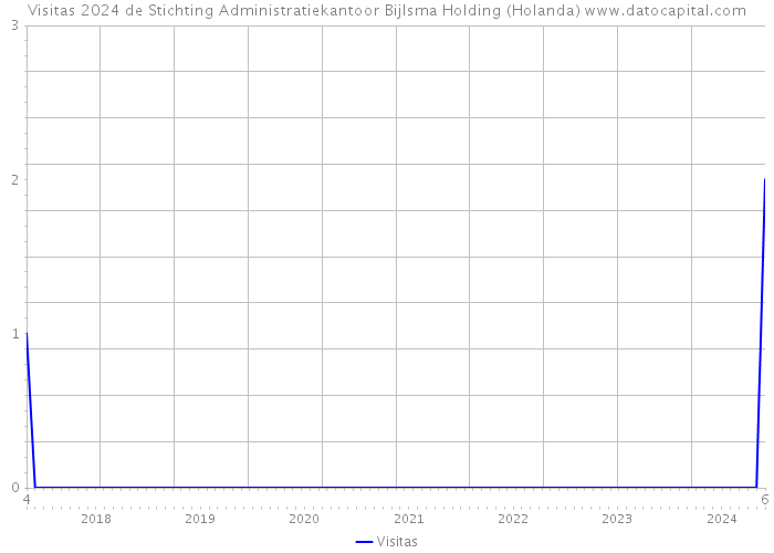 Visitas 2024 de Stichting Administratiekantoor Bijlsma Holding (Holanda) 