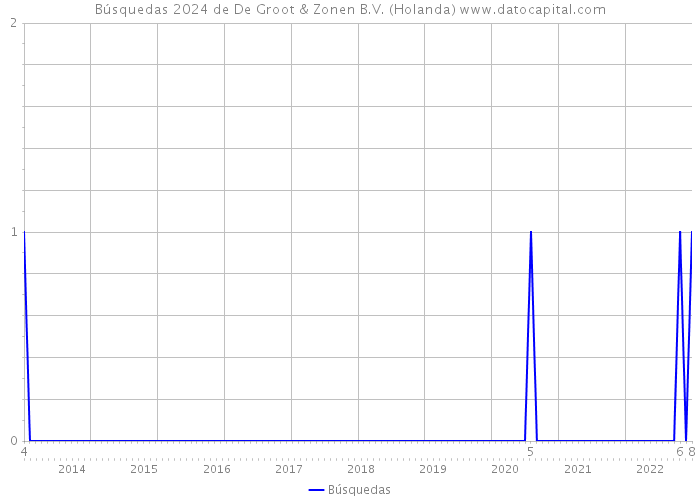 Búsquedas 2024 de De Groot & Zonen B.V. (Holanda) 