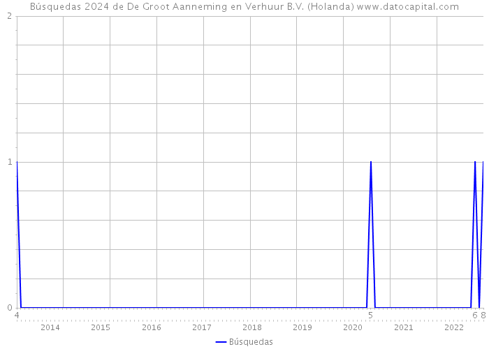 Búsquedas 2024 de De Groot Aanneming en Verhuur B.V. (Holanda) 