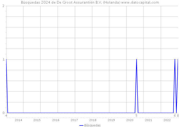 Búsquedas 2024 de De Groot Assurantiën B.V. (Holanda) 