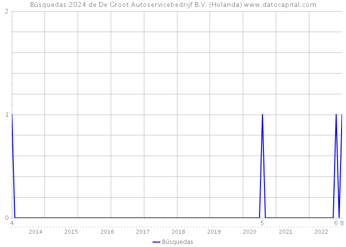 Búsquedas 2024 de De Groot Autoservicebedrijf B.V. (Holanda) 