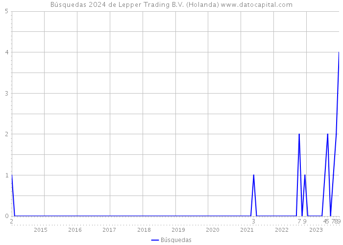 Búsquedas 2024 de Lepper Trading B.V. (Holanda) 