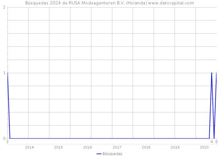 Búsquedas 2024 de RUSA Modeagenturen B.V. (Holanda) 