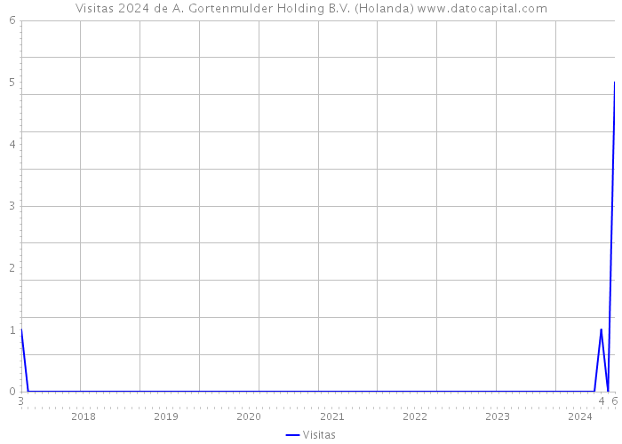 Visitas 2024 de A. Gortenmulder Holding B.V. (Holanda) 