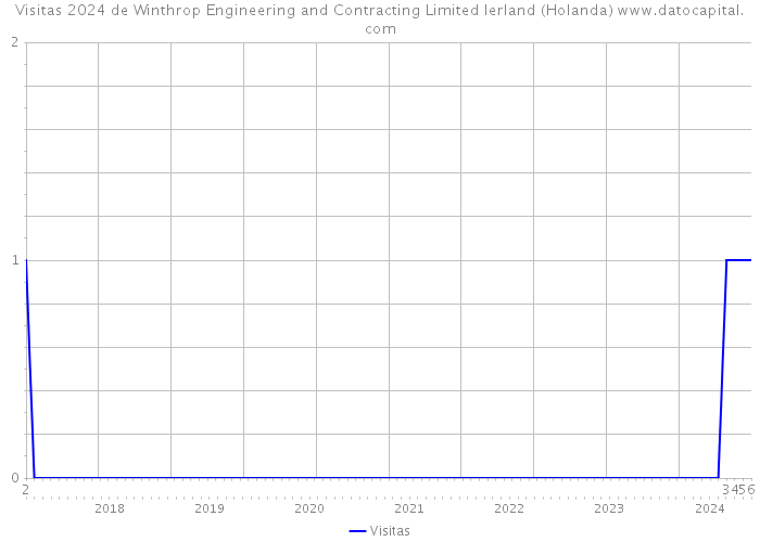 Visitas 2024 de Winthrop Engineering and Contracting Limited Ierland (Holanda) 