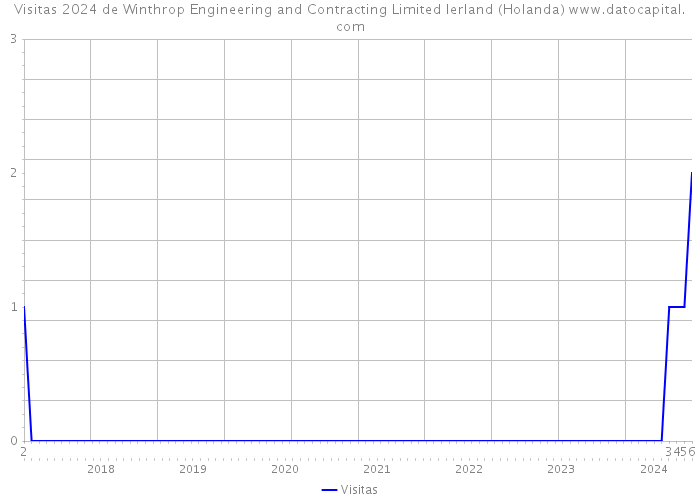 Visitas 2024 de Winthrop Engineering and Contracting Limited Ierland (Holanda) 