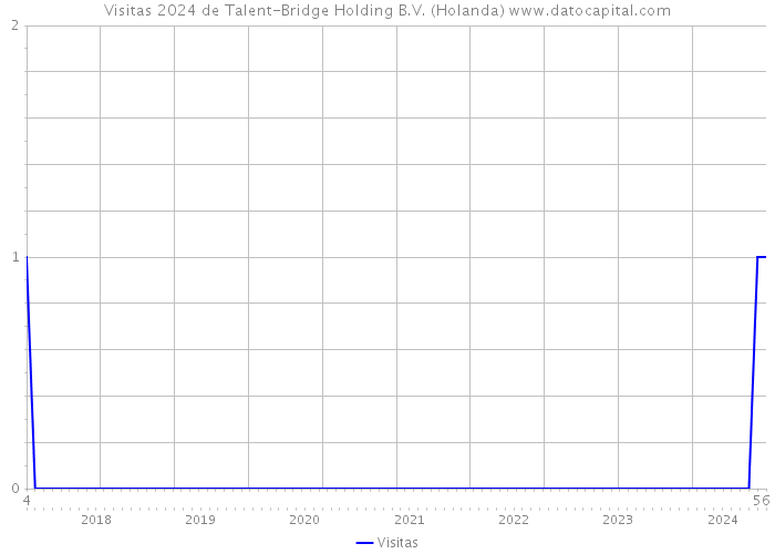 Visitas 2024 de Talent-Bridge Holding B.V. (Holanda) 