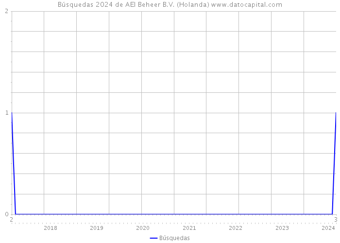 Búsquedas 2024 de AEI Beheer B.V. (Holanda) 