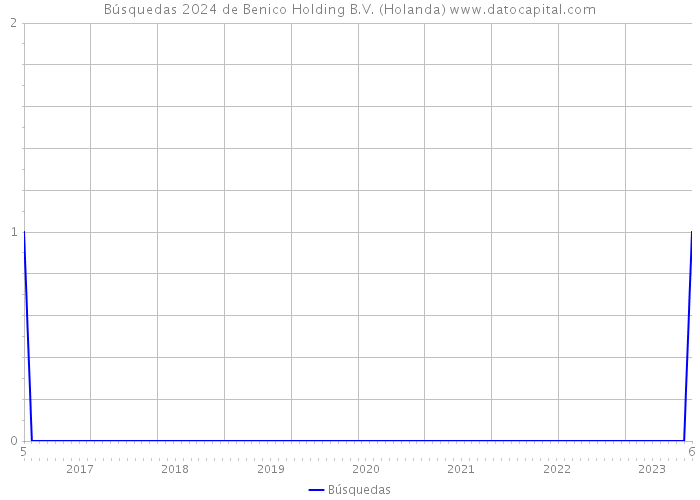 Búsquedas 2024 de Benico Holding B.V. (Holanda) 