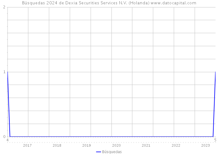 Búsquedas 2024 de Dexia Securities Services N.V. (Holanda) 