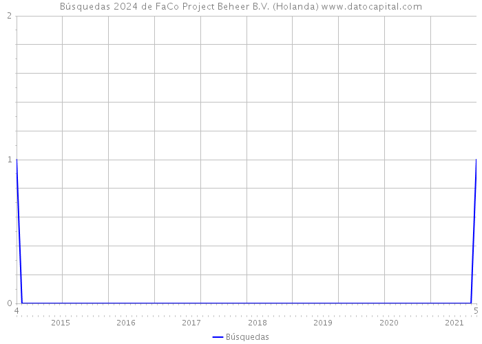 Búsquedas 2024 de FaCo Project Beheer B.V. (Holanda) 