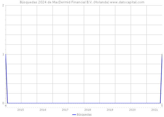 Búsquedas 2024 de MacDermid Financial B.V. (Holanda) 