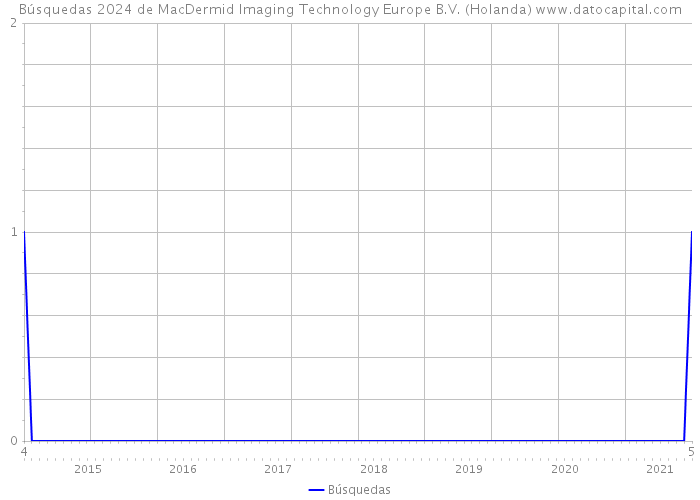 Búsquedas 2024 de MacDermid Imaging Technology Europe B.V. (Holanda) 